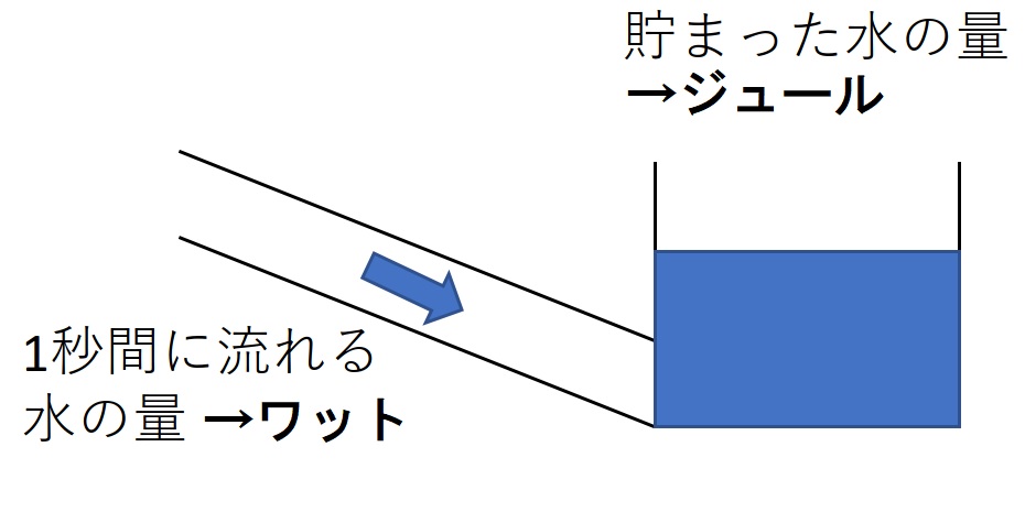 ワットとジュールの関係